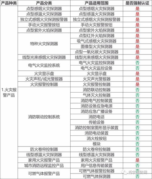 哪些消防產品需要3C強制性認證？防火門3C認證咨詢指南