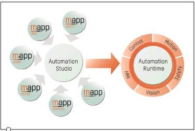 自動化 軟件技術驅動下的新行業變革