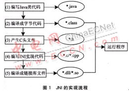 淺談JNI技術在嵌入式軟件開發中的應用